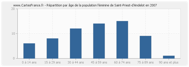 Répartition par âge de la population féminine de Saint-Priest-d'Andelot en 2007