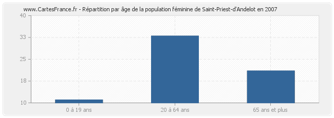Répartition par âge de la population féminine de Saint-Priest-d'Andelot en 2007