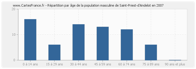 Répartition par âge de la population masculine de Saint-Priest-d'Andelot en 2007