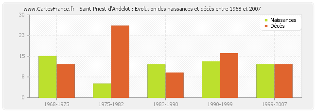 Saint-Priest-d'Andelot : Evolution des naissances et décès entre 1968 et 2007