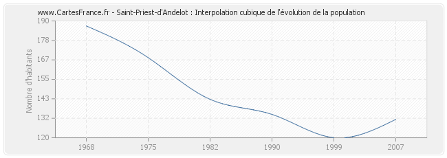 Saint-Priest-d'Andelot : Interpolation cubique de l'évolution de la population