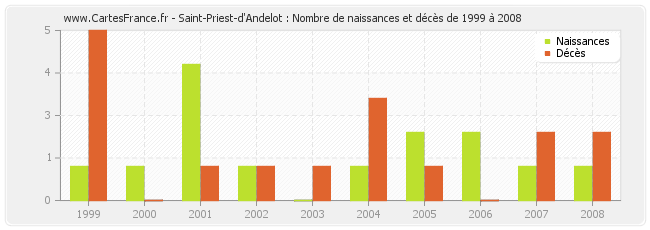 Saint-Priest-d'Andelot : Nombre de naissances et décès de 1999 à 2008