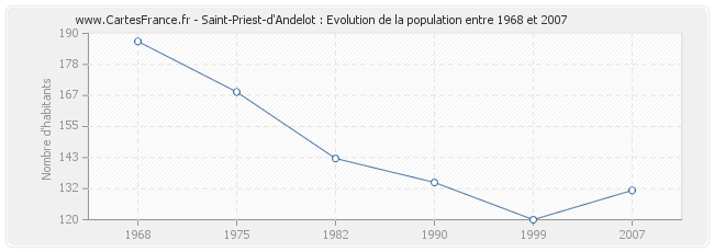 Population Saint-Priest-d'Andelot