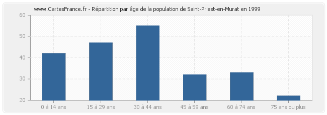 Répartition par âge de la population de Saint-Priest-en-Murat en 1999