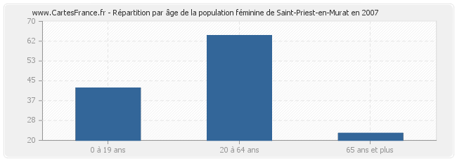 Répartition par âge de la population féminine de Saint-Priest-en-Murat en 2007