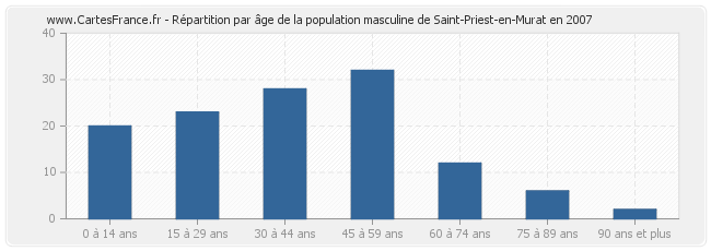 Répartition par âge de la population masculine de Saint-Priest-en-Murat en 2007