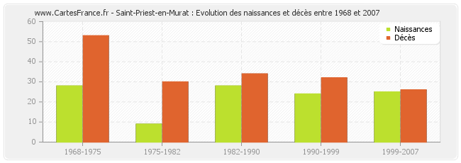 Saint-Priest-en-Murat : Evolution des naissances et décès entre 1968 et 2007