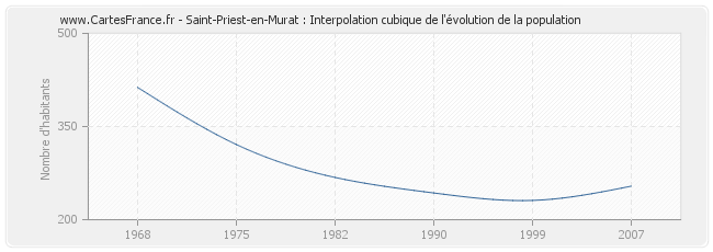 Saint-Priest-en-Murat : Interpolation cubique de l'évolution de la population