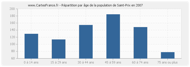 Répartition par âge de la population de Saint-Prix en 2007