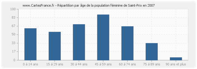 Répartition par âge de la population féminine de Saint-Prix en 2007