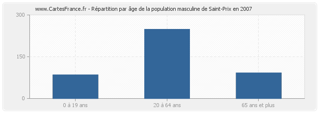 Répartition par âge de la population masculine de Saint-Prix en 2007