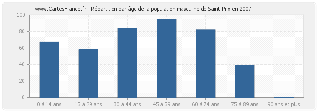 Répartition par âge de la population masculine de Saint-Prix en 2007