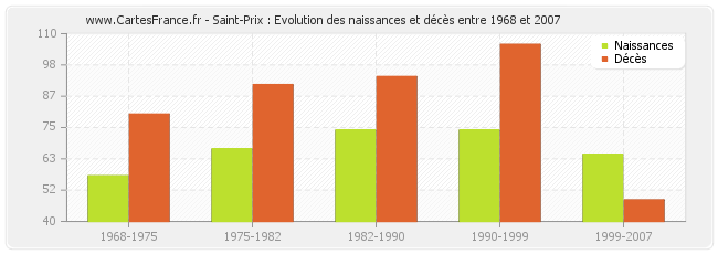 Saint-Prix : Evolution des naissances et décès entre 1968 et 2007