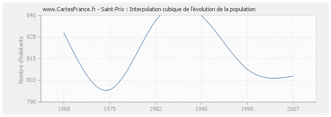 Saint-Prix : Interpolation cubique de l'évolution de la population