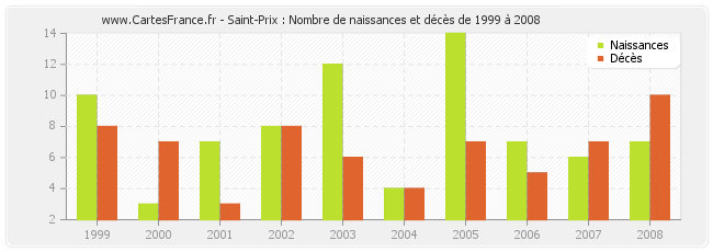 Saint-Prix : Nombre de naissances et décès de 1999 à 2008