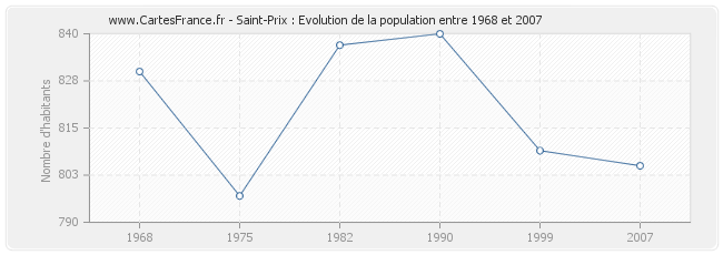 Population Saint-Prix