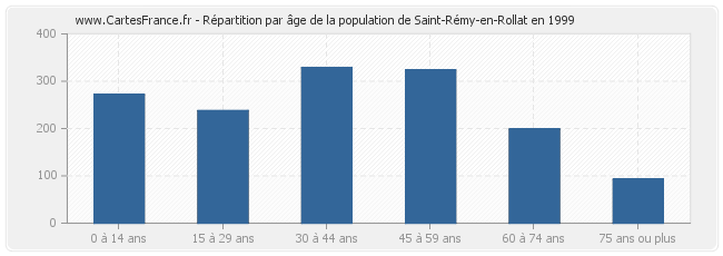 Répartition par âge de la population de Saint-Rémy-en-Rollat en 1999