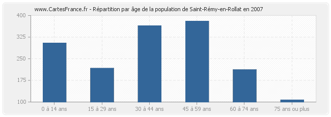 Répartition par âge de la population de Saint-Rémy-en-Rollat en 2007