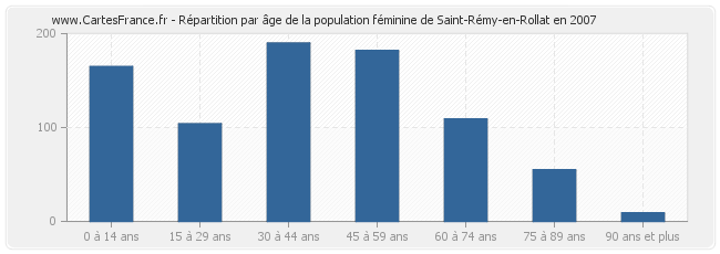 Répartition par âge de la population féminine de Saint-Rémy-en-Rollat en 2007