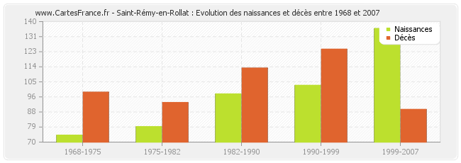 Saint-Rémy-en-Rollat : Evolution des naissances et décès entre 1968 et 2007