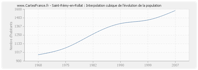 Saint-Rémy-en-Rollat : Interpolation cubique de l'évolution de la population