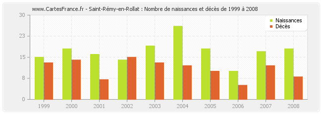 Saint-Rémy-en-Rollat : Nombre de naissances et décès de 1999 à 2008
