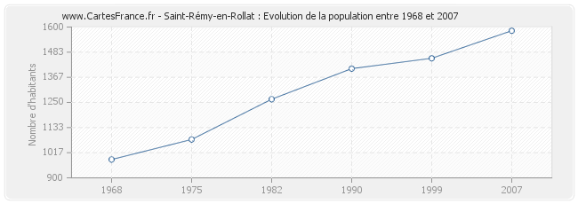Population Saint-Rémy-en-Rollat