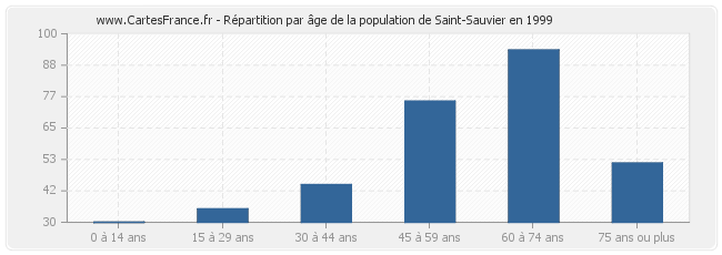 Répartition par âge de la population de Saint-Sauvier en 1999