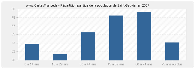 Répartition par âge de la population de Saint-Sauvier en 2007