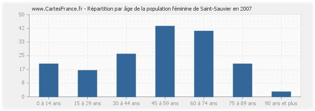 Répartition par âge de la population féminine de Saint-Sauvier en 2007
