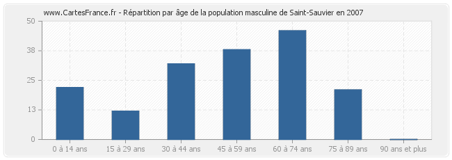 Répartition par âge de la population masculine de Saint-Sauvier en 2007