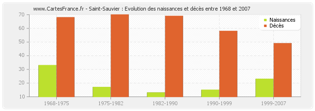 Saint-Sauvier : Evolution des naissances et décès entre 1968 et 2007