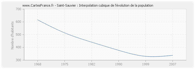 Saint-Sauvier : Interpolation cubique de l'évolution de la population