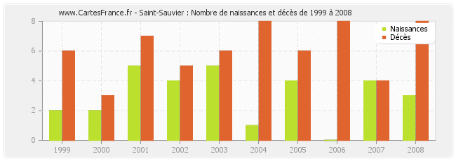 Saint-Sauvier : Nombre de naissances et décès de 1999 à 2008