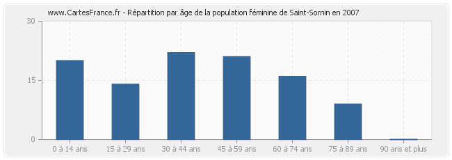 Répartition par âge de la population féminine de Saint-Sornin en 2007