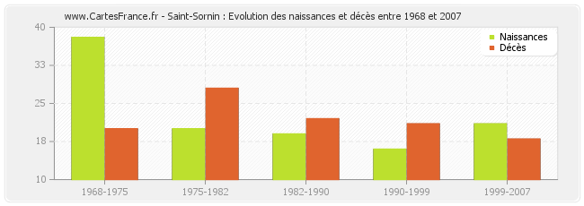 Saint-Sornin : Evolution des naissances et décès entre 1968 et 2007
