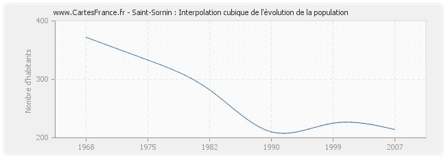 Saint-Sornin : Interpolation cubique de l'évolution de la population