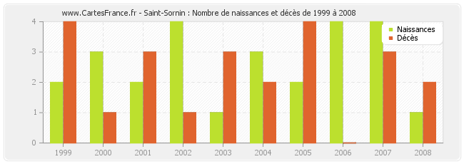 Saint-Sornin : Nombre de naissances et décès de 1999 à 2008