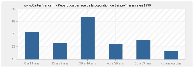 Répartition par âge de la population de Sainte-Thérence en 1999