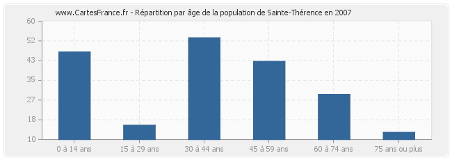 Répartition par âge de la population de Sainte-Thérence en 2007