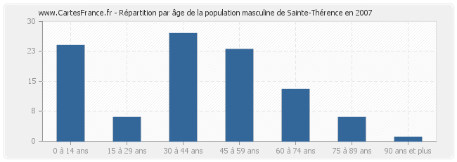 Répartition par âge de la population masculine de Sainte-Thérence en 2007