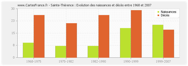 Sainte-Thérence : Evolution des naissances et décès entre 1968 et 2007