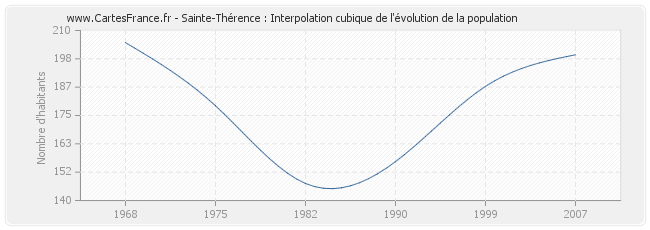 Sainte-Thérence : Interpolation cubique de l'évolution de la population
