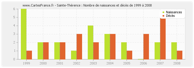 Sainte-Thérence : Nombre de naissances et décès de 1999 à 2008
