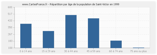 Répartition par âge de la population de Saint-Victor en 1999