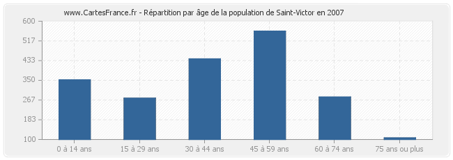 Répartition par âge de la population de Saint-Victor en 2007