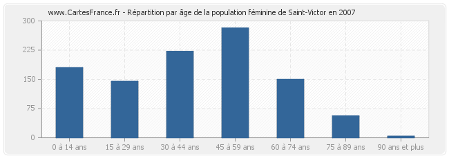 Répartition par âge de la population féminine de Saint-Victor en 2007