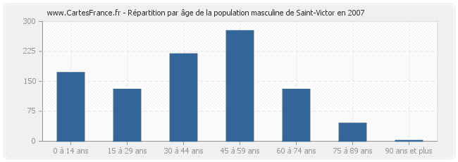 Répartition par âge de la population masculine de Saint-Victor en 2007