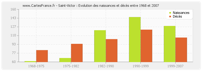 Saint-Victor : Evolution des naissances et décès entre 1968 et 2007