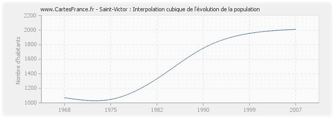 Saint-Victor : Interpolation cubique de l'évolution de la population